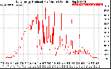 Solar PV/Inverter Performance Daily Energy Production Per Minute