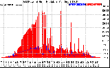 Solar PV/Inverter Performance Grid Power & Solar Radiation