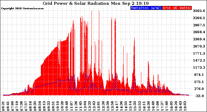 Solar PV/Inverter Performance Grid Power & Solar Radiation
