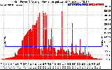 Solar PV/Inverter Performance Inverter Power Output