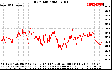 Solar PV/Inverter Performance Grid Voltage