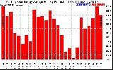 Solar PV/Inverter Performance Monthly Solar Energy Production Average Per Day (KWh)