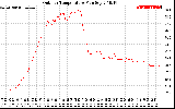 Solar PV/Inverter Performance Outdoor Temperature