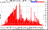 Solar PV/Inverter Performance Solar Radiation & Day Average per Minute