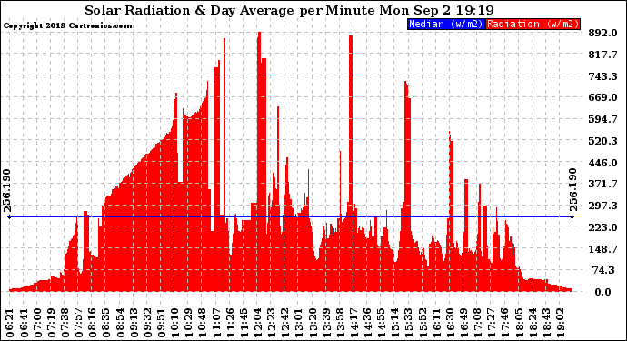 Solar PV/Inverter Performance Solar Radiation & Day Average per Minute