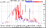 Solar PV/Inverter Performance Photovoltaic Panel Current Output