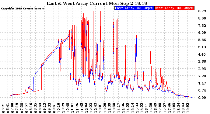 Solar PV/Inverter Performance Photovoltaic Panel Current Output