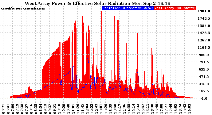 Solar PV/Inverter Performance West Array Power Output & Effective Solar Radiation