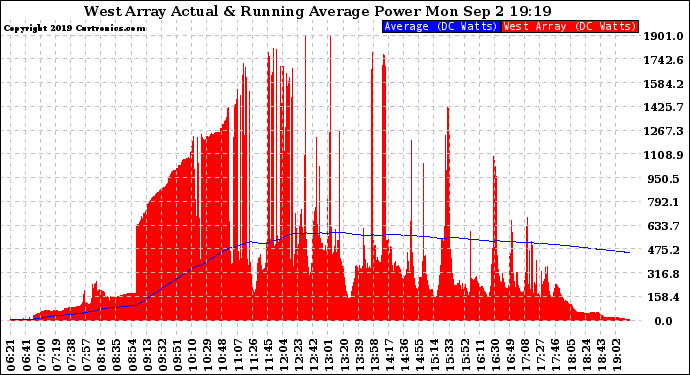 Solar PV/Inverter Performance West Array Actual & Running Average Power Output