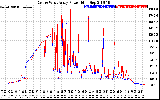 Solar PV/Inverter Performance Photovoltaic Panel Power Output