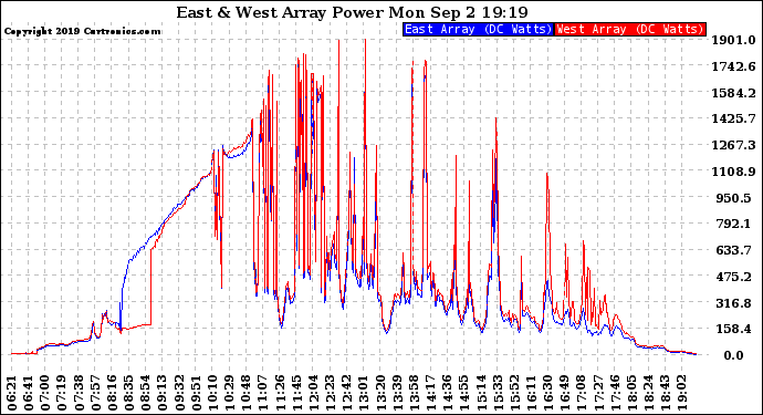 Solar PV/Inverter Performance Photovoltaic Panel Power Output