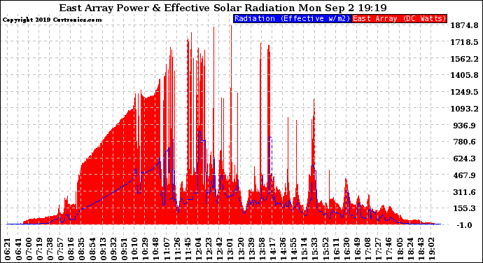 Solar PV/Inverter Performance East Array Power Output & Effective Solar Radiation