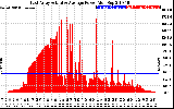 Solar PV/Inverter Performance East Array Actual & Average Power Output