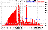 Solar PV/Inverter Performance East Array Actual & Running Average Power Output