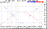 Solar PV/Inverter Performance Sun Altitude Angle & Sun Incidence Angle on PV Panels