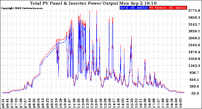 Solar PV/Inverter Performance PV Panel Power Output & Inverter Power Output