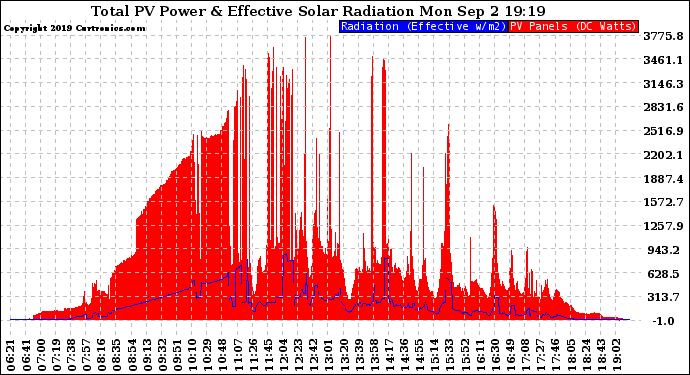 Solar PV/Inverter Performance Total PV Panel Power Output & Effective Solar Radiation