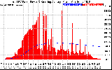 Solar PV/Inverter Performance Total PV Panel & Running Average Power Output