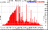 Solar PV/Inverter Performance Total PV Panel Power Output