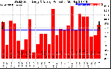 Solar PV/Inverter Performance Weekly Solar Energy Production