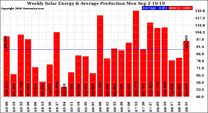 Solar PV/Inverter Performance Weekly Solar Energy Production