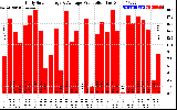 Solar PV/Inverter Performance Daily Solar Energy Production