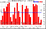 Solar PV/Inverter Performance Daily Solar Energy Production Value