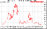 Solar PV/Inverter Performance Daily Energy Production Per Minute