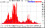 Solar PV/Inverter Performance Grid Power & Solar Radiation