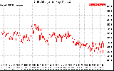 Solar PV/Inverter Performance Grid Voltage