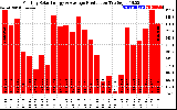 Solar PV/Inverter Performance Monthly Solar Energy Production