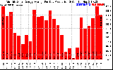 Solar PV/Inverter Performance Monthly Solar Energy Production Average Per Day (KWh)