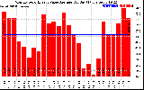 Solar PV/Inverter Performance Monthly Solar Energy Value Average Per Day ($)