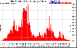 Solar PV/Inverter Performance Solar Radiation & Day Average per Minute