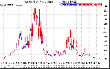 Solar PV/Inverter Performance Photovoltaic Panel Current Output