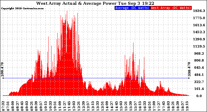 Solar PV/Inverter Performance West Array Actual & Average Power Output