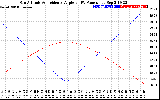 Solar PV/Inverter Performance Sun Altitude Angle & Sun Incidence Angle on PV Panels