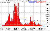 Solar PV/Inverter Performance Total PV Panel & Running Average Power Output