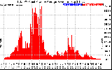 Solar PV/Inverter Performance Total PV Panel Power Output