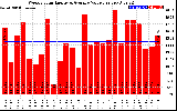 Solar PV/Inverter Performance Weekly Solar Energy Production Value