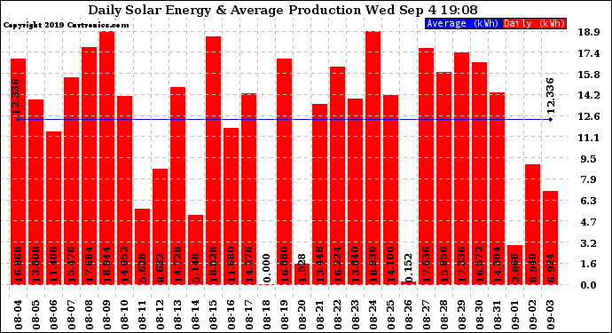 Solar PV/Inverter Performance Daily Solar Energy Production