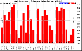 Solar PV/Inverter Performance Daily Solar Energy Production Value