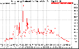 Solar PV/Inverter Performance Daily Energy Production Per Minute