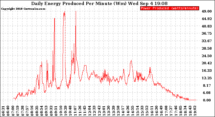 Solar PV/Inverter Performance Daily Energy Production Per Minute