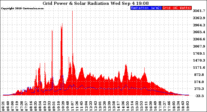 Solar PV/Inverter Performance Grid Power & Solar Radiation