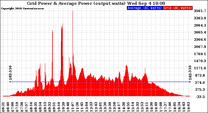 Solar PV/Inverter Performance Inverter Power Output