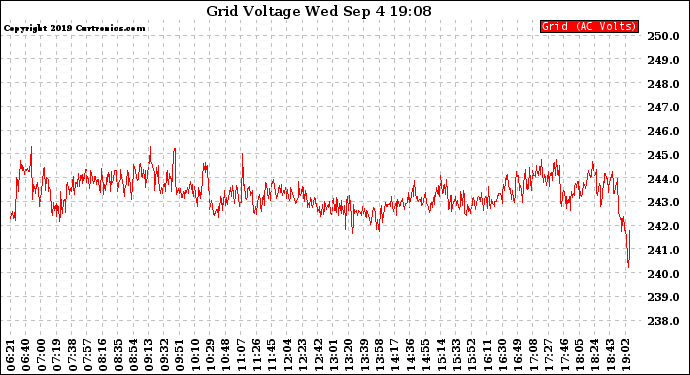 Solar PV/Inverter Performance Grid Voltage