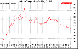 Solar PV/Inverter Performance Outdoor Temperature