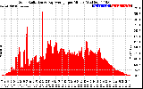 Solar PV/Inverter Performance Solar Radiation & Day Average per Minute