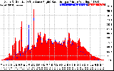 Solar PV/Inverter Performance Solar Radiation & Effective Solar Radiation per Minute